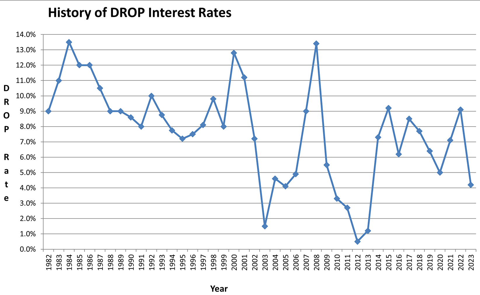 Graph of DROP interest rates
